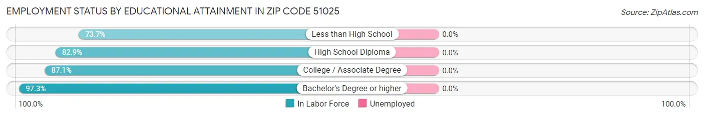Employment Status by Educational Attainment in Zip Code 51025