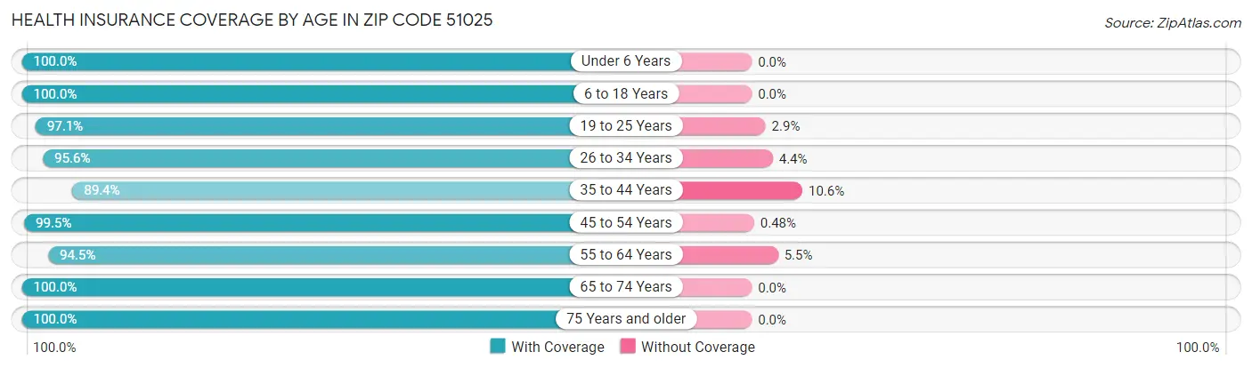 Health Insurance Coverage by Age in Zip Code 51025