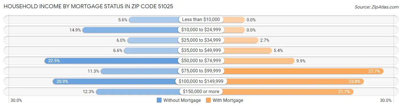 Household Income by Mortgage Status in Zip Code 51025