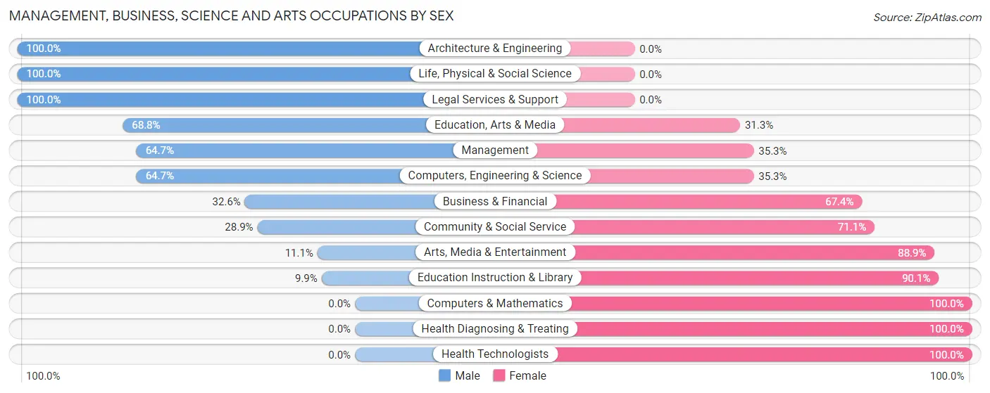 Management, Business, Science and Arts Occupations by Sex in Zip Code 51025