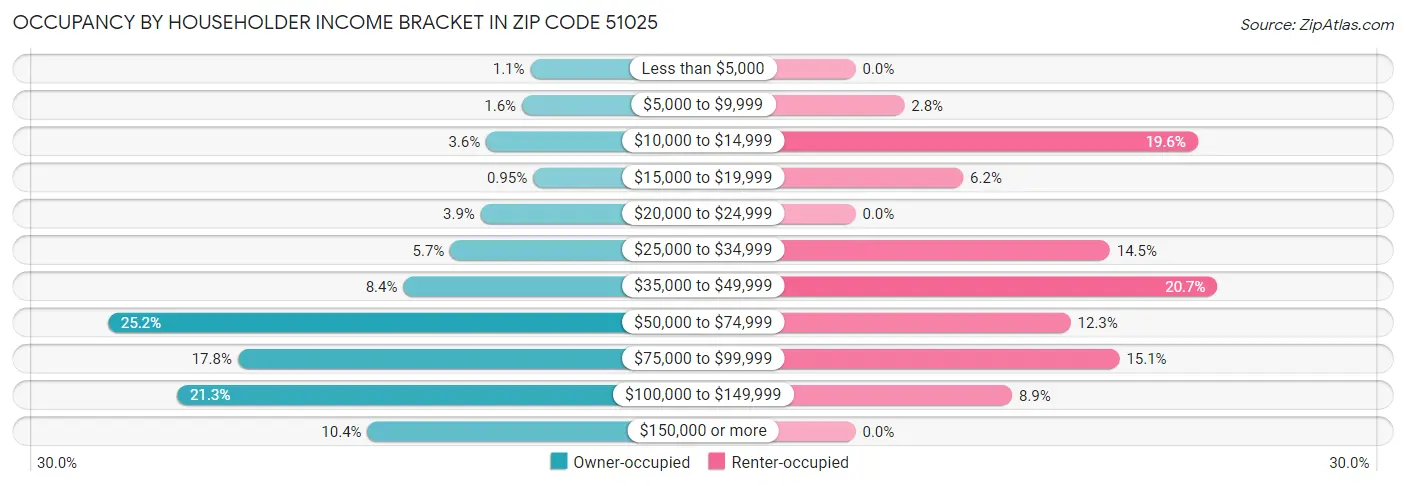 Occupancy by Householder Income Bracket in Zip Code 51025