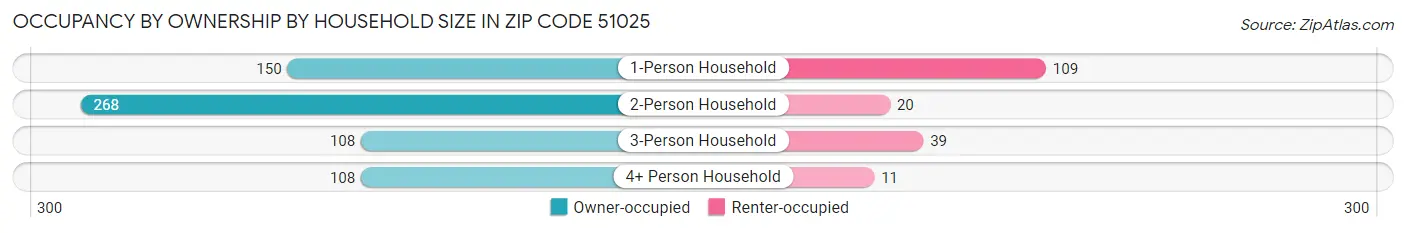 Occupancy by Ownership by Household Size in Zip Code 51025