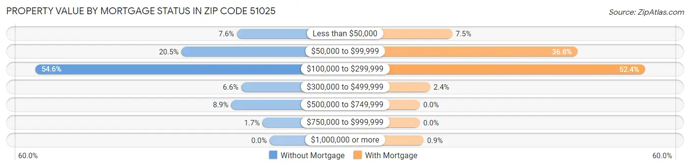 Property Value by Mortgage Status in Zip Code 51025