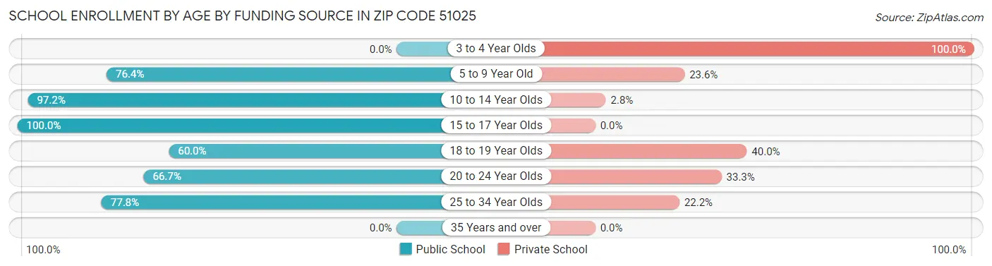School Enrollment by Age by Funding Source in Zip Code 51025