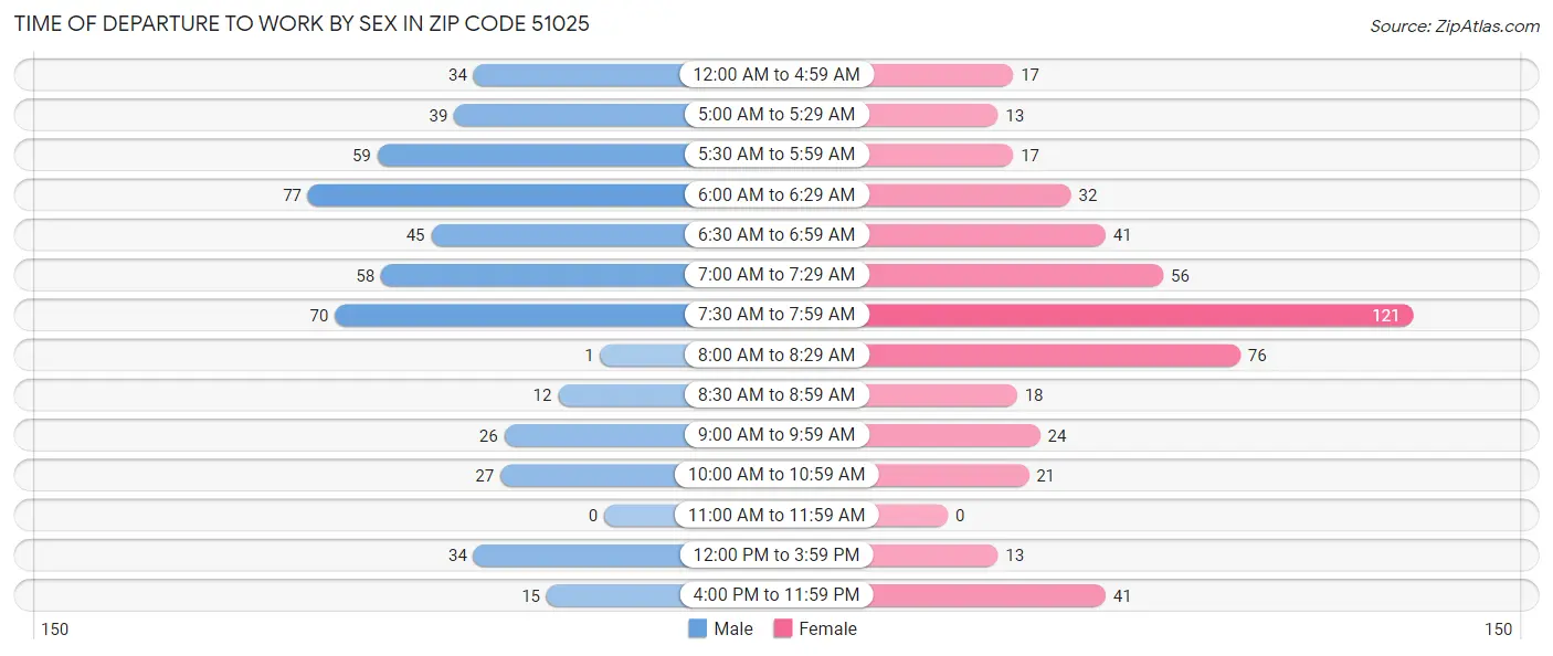 Time of Departure to Work by Sex in Zip Code 51025