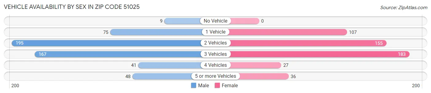 Vehicle Availability by Sex in Zip Code 51025