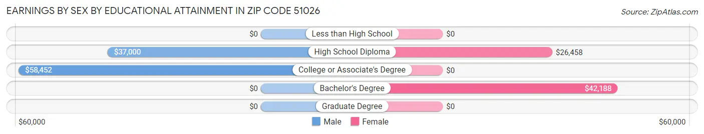 Earnings by Sex by Educational Attainment in Zip Code 51026