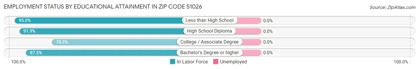 Employment Status by Educational Attainment in Zip Code 51026