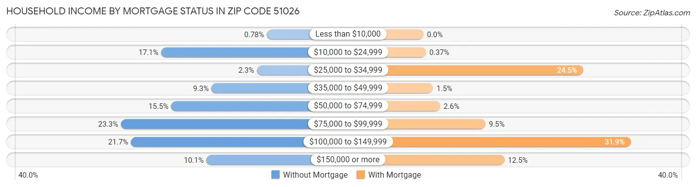 Household Income by Mortgage Status in Zip Code 51026