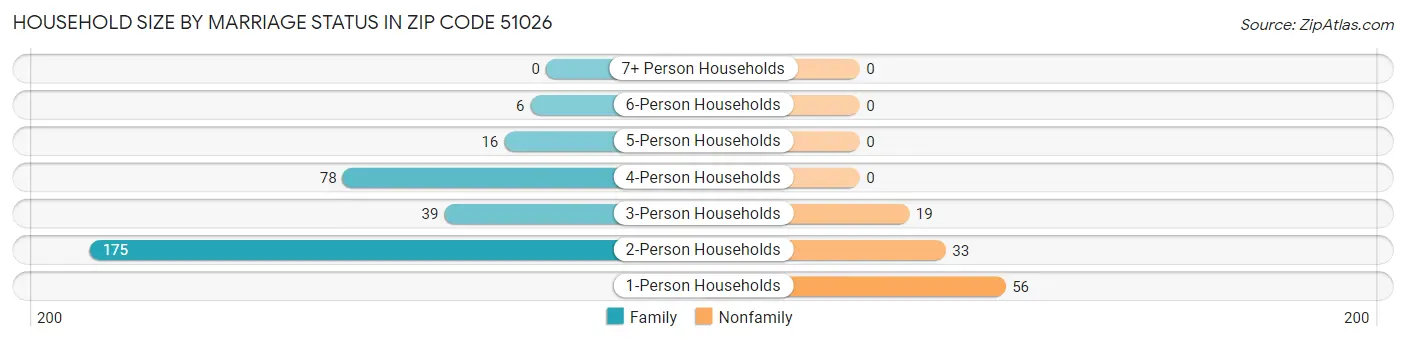 Household Size by Marriage Status in Zip Code 51026