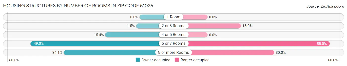 Housing Structures by Number of Rooms in Zip Code 51026