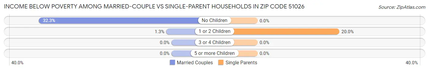 Income Below Poverty Among Married-Couple vs Single-Parent Households in Zip Code 51026