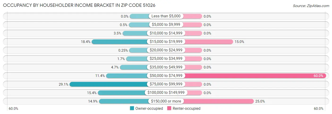 Occupancy by Householder Income Bracket in Zip Code 51026