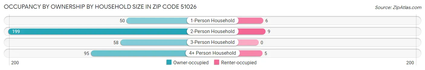 Occupancy by Ownership by Household Size in Zip Code 51026
