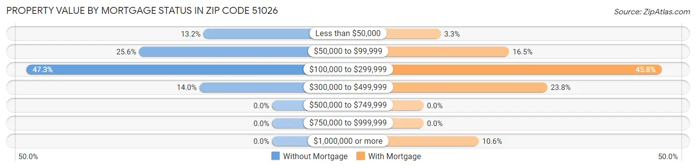 Property Value by Mortgage Status in Zip Code 51026
