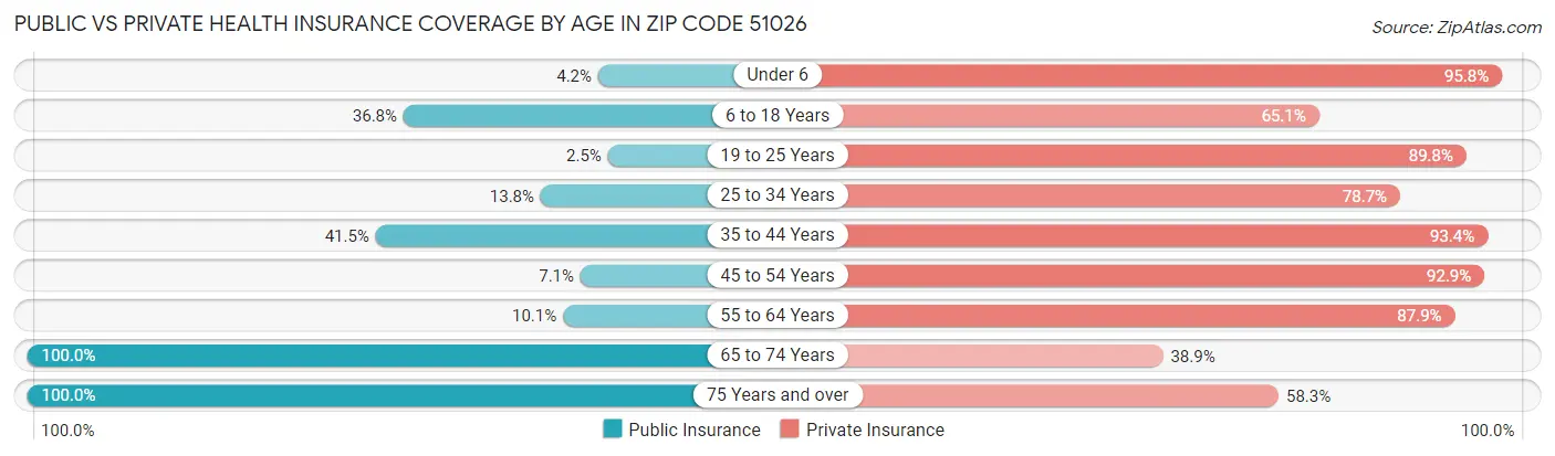 Public vs Private Health Insurance Coverage by Age in Zip Code 51026