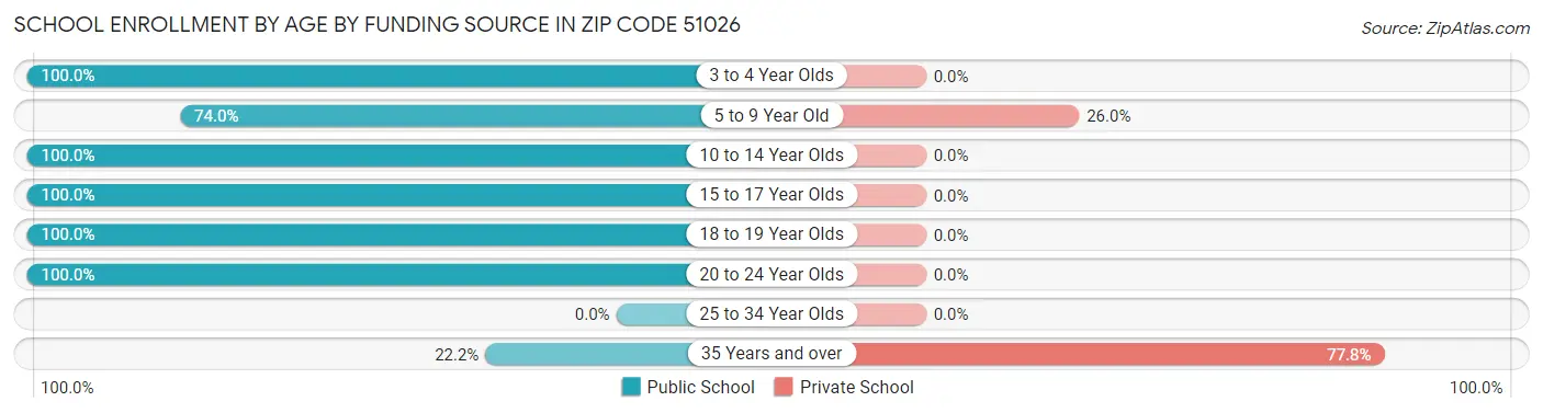 School Enrollment by Age by Funding Source in Zip Code 51026