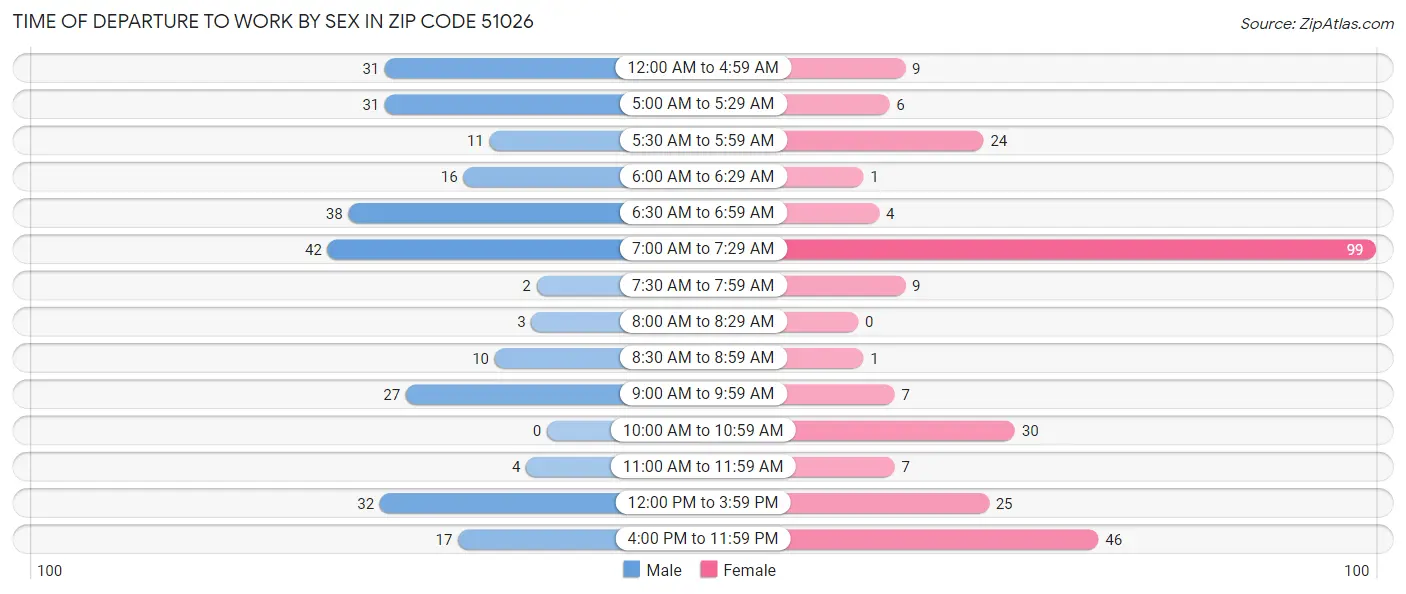 Time of Departure to Work by Sex in Zip Code 51026