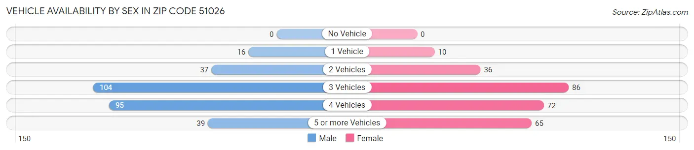 Vehicle Availability by Sex in Zip Code 51026