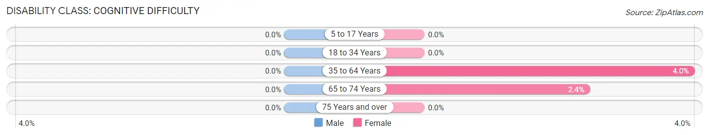 Disability in Zip Code 51027: <span>Cognitive Difficulty</span>