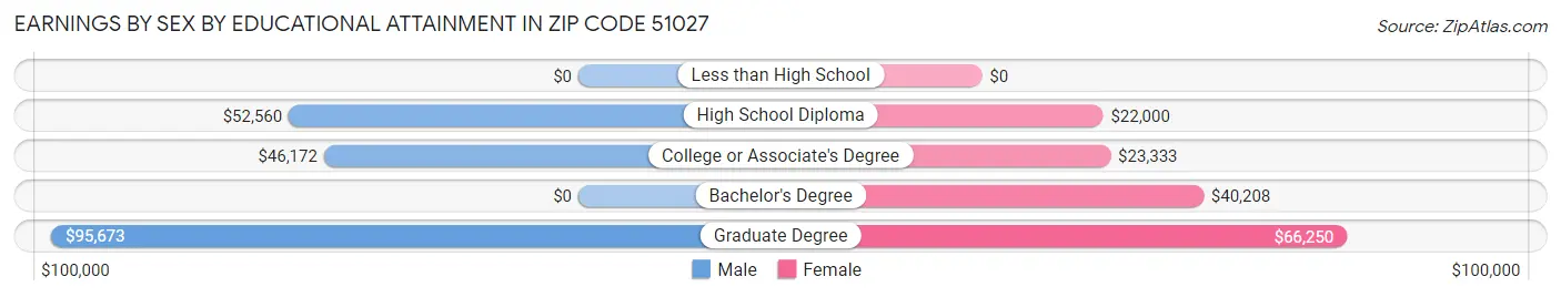 Earnings by Sex by Educational Attainment in Zip Code 51027