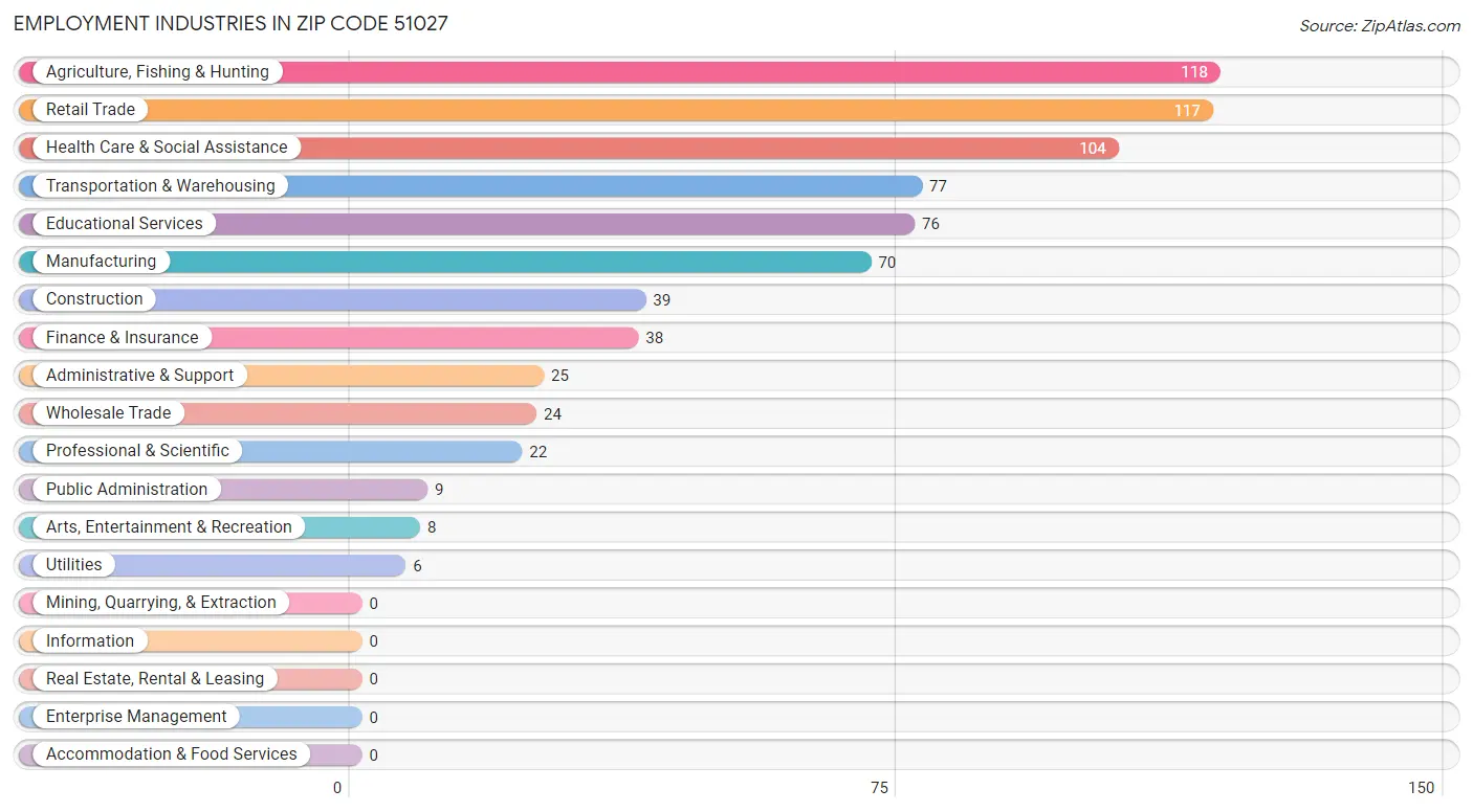 Employment Industries in Zip Code 51027