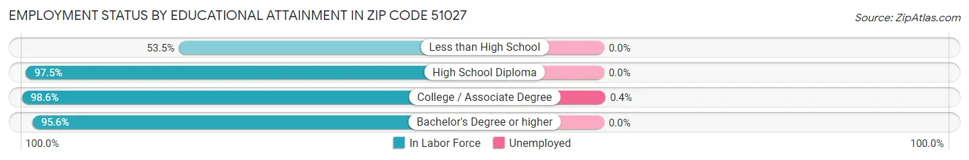 Employment Status by Educational Attainment in Zip Code 51027