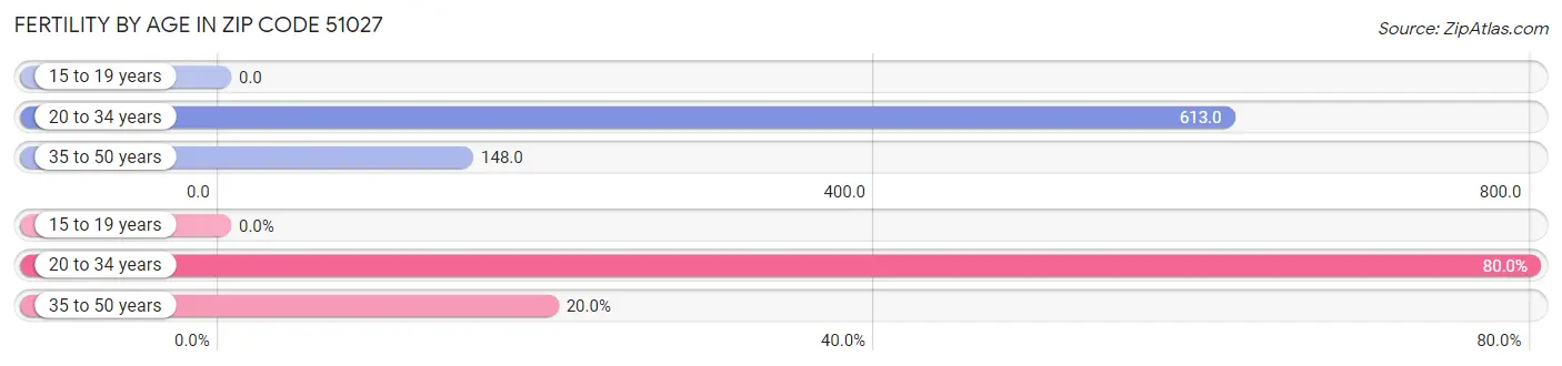 Female Fertility by Age in Zip Code 51027