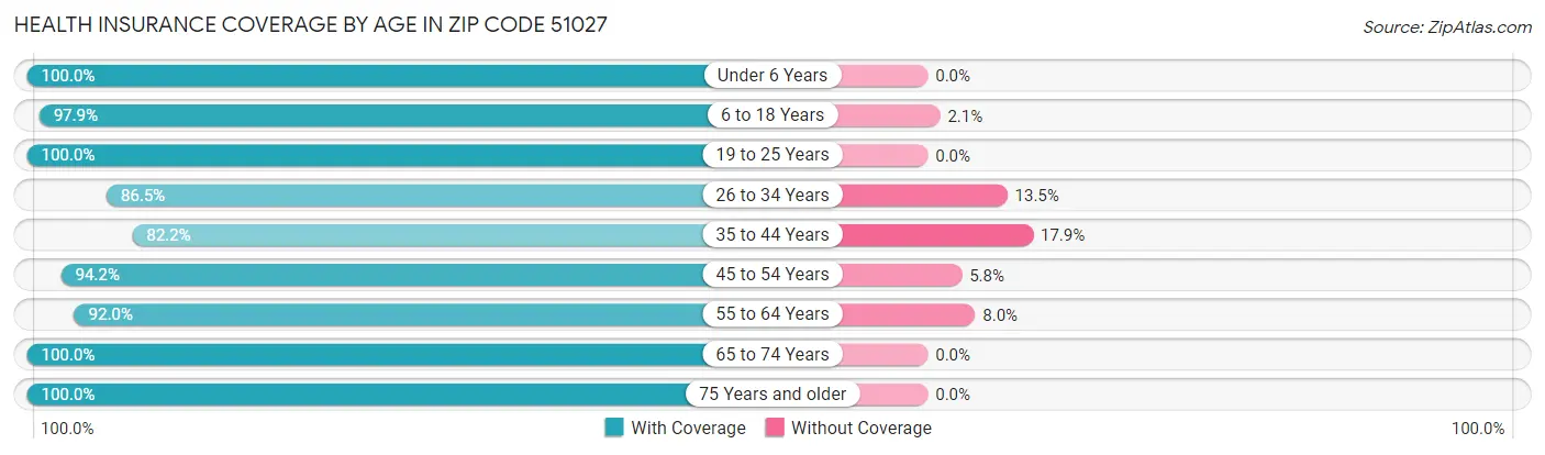 Health Insurance Coverage by Age in Zip Code 51027