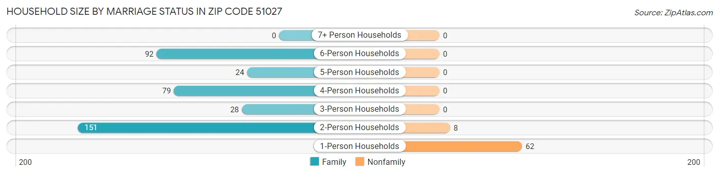 Household Size by Marriage Status in Zip Code 51027