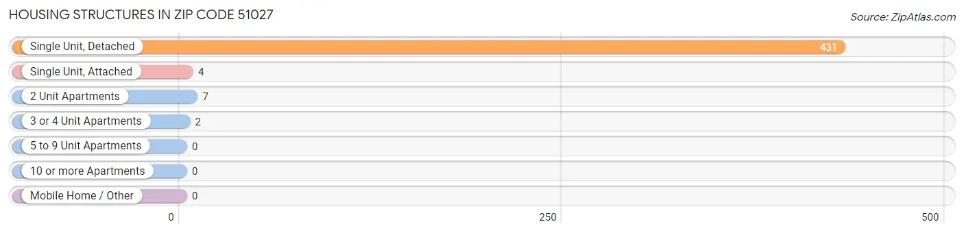 Housing Structures in Zip Code 51027