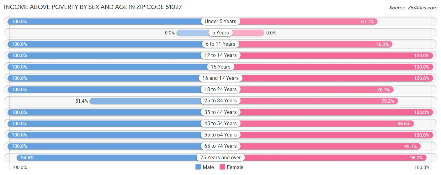 Income Above Poverty by Sex and Age in Zip Code 51027