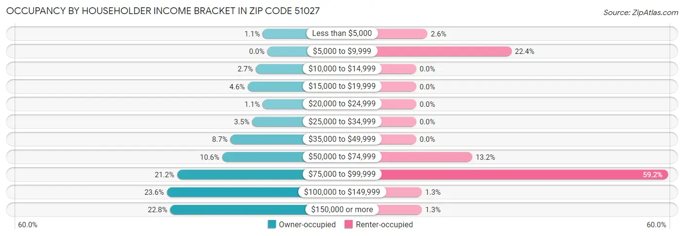 Occupancy by Householder Income Bracket in Zip Code 51027