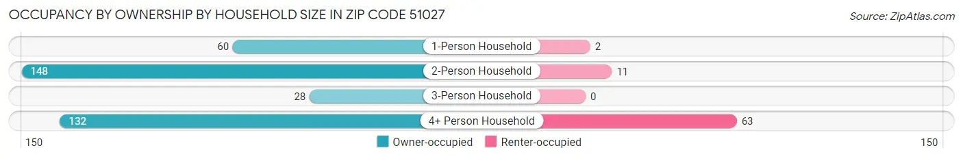 Occupancy by Ownership by Household Size in Zip Code 51027