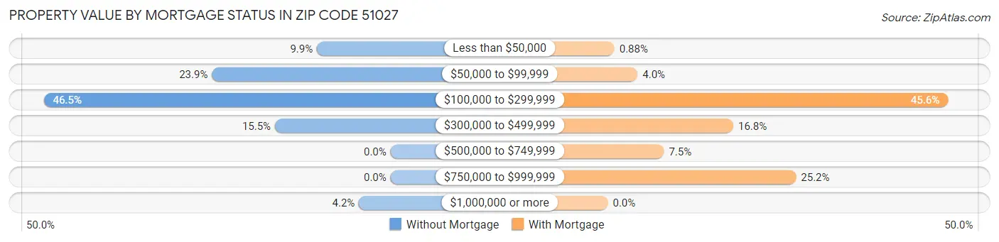 Property Value by Mortgage Status in Zip Code 51027