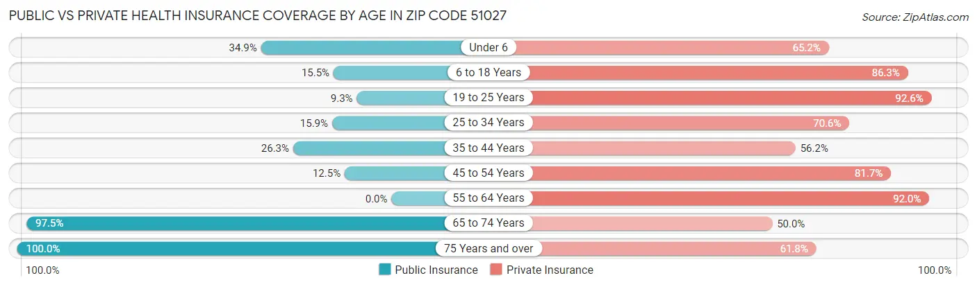 Public vs Private Health Insurance Coverage by Age in Zip Code 51027