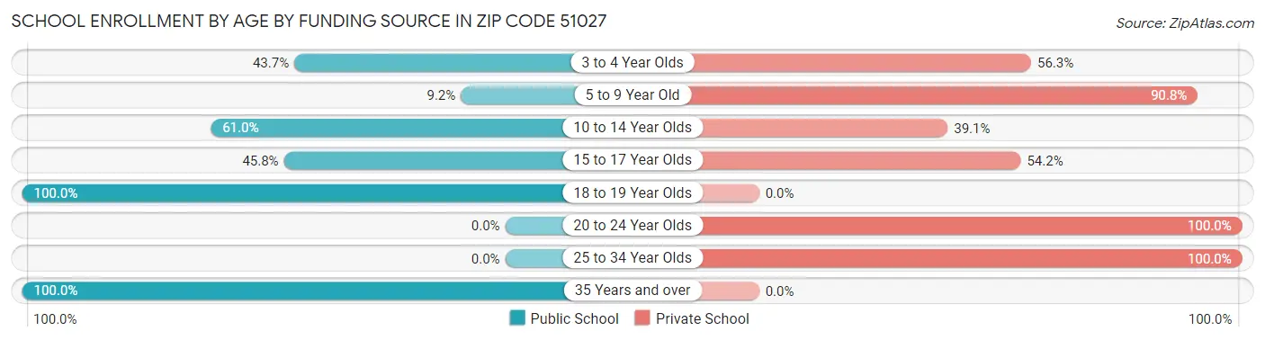School Enrollment by Age by Funding Source in Zip Code 51027