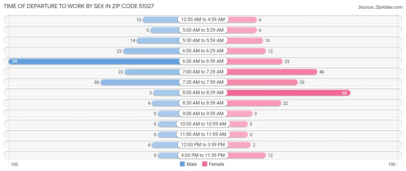 Time of Departure to Work by Sex in Zip Code 51027