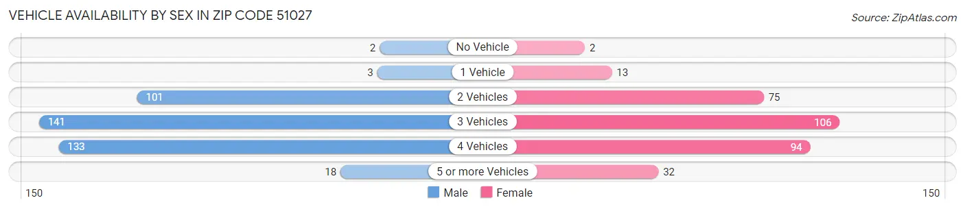 Vehicle Availability by Sex in Zip Code 51027