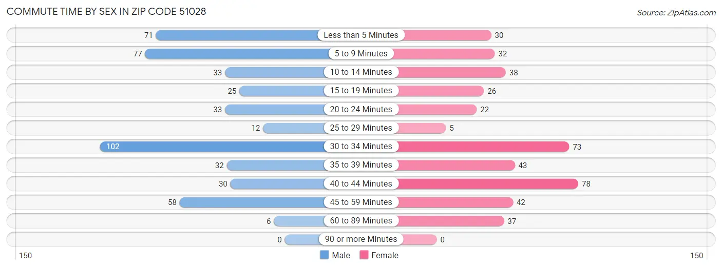 Commute Time by Sex in Zip Code 51028