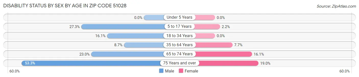 Disability Status by Sex by Age in Zip Code 51028