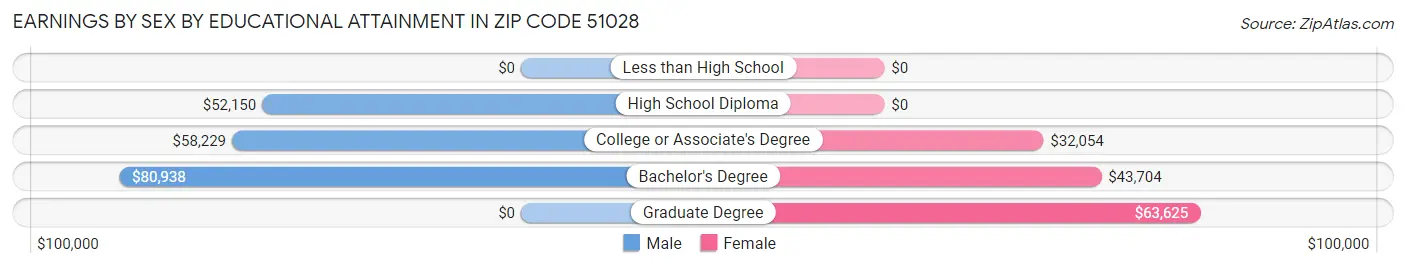 Earnings by Sex by Educational Attainment in Zip Code 51028
