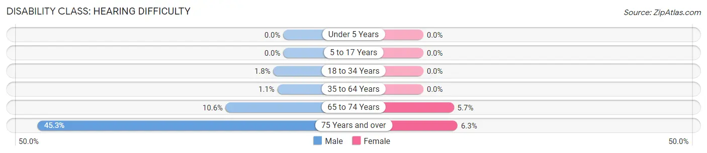 Disability in Zip Code 51028: <span>Hearing Difficulty</span>