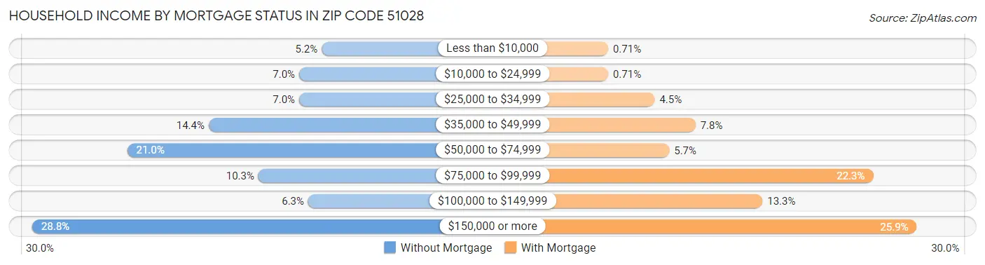 Household Income by Mortgage Status in Zip Code 51028