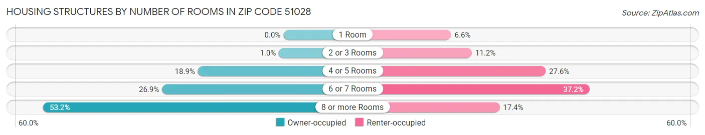 Housing Structures by Number of Rooms in Zip Code 51028