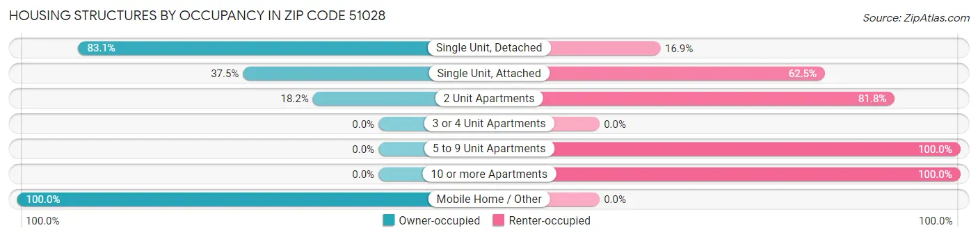 Housing Structures by Occupancy in Zip Code 51028