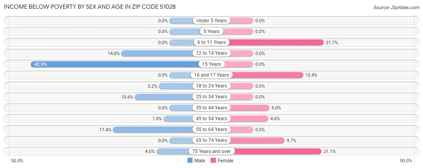 Income Below Poverty by Sex and Age in Zip Code 51028