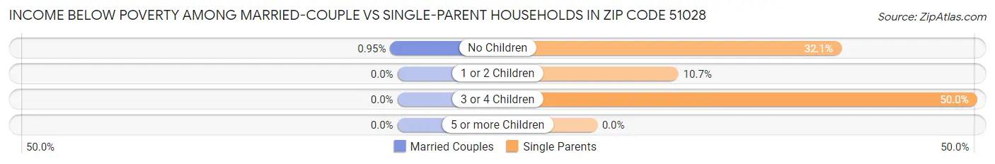Income Below Poverty Among Married-Couple vs Single-Parent Households in Zip Code 51028