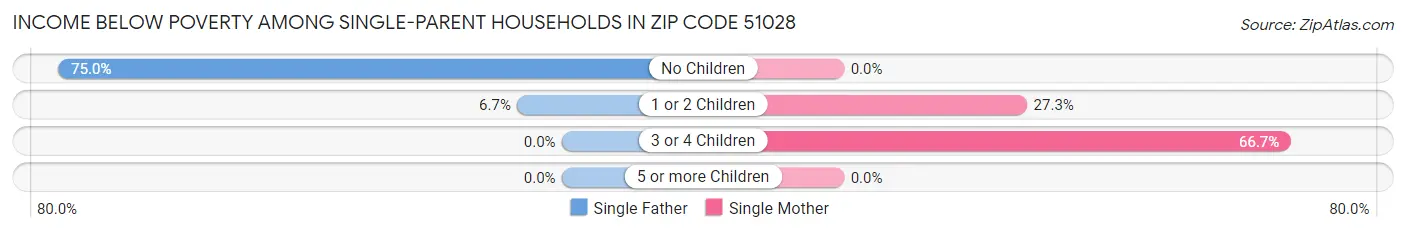 Income Below Poverty Among Single-Parent Households in Zip Code 51028