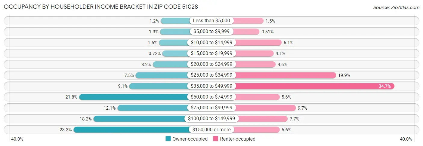 Occupancy by Householder Income Bracket in Zip Code 51028